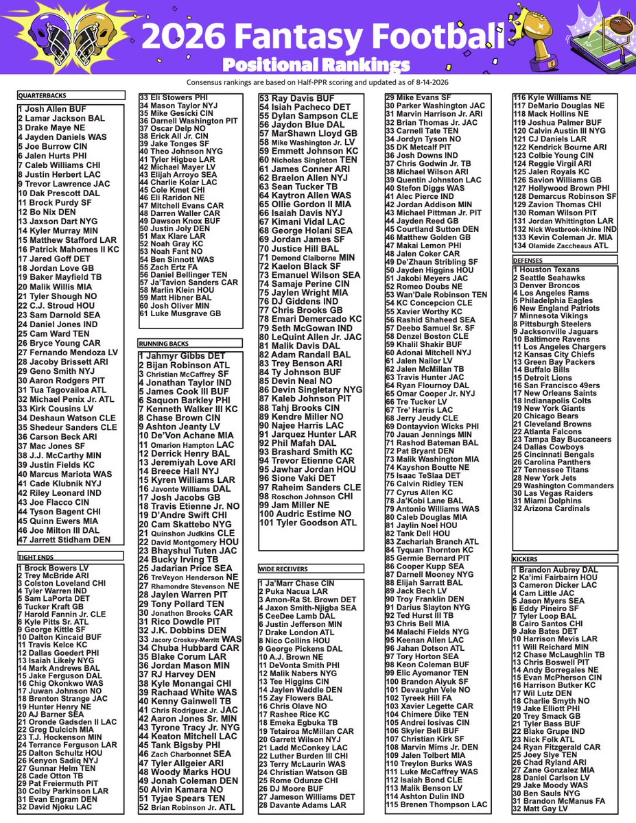 YahooFantasy's tweet photo. UPDATED FANTASY DRAFT CHEATSHEETS 🚨 https://t.co/DtPzHXANTX
