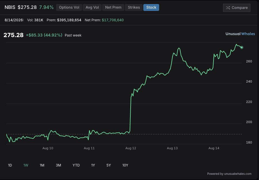 unusual_whales's tweet photo. Nebius, $NBIS, is up 45% in a week. https://t.co/h8rzndRmxC