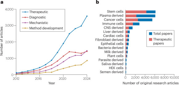 DPMP_UNC's tweet photo. New publication from @JulieNguyenLab “The Status of Extracellular Vesicles as Drug Carriers and Therapeutics” in @natrevbioeng. With work from Mark Bannon, PhD  &amp; PhD candidates Omar Budayr, Caden Kussatz, Karissa Law.
🔗 https://t.co/z6HeYYwRGI
@UNCPharmacy https://t.co/xlT0zomGPs