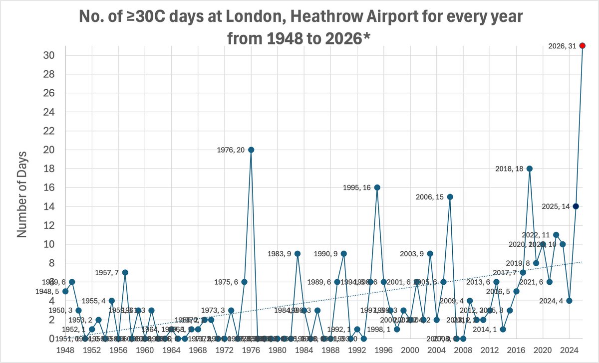 TheSnowDreamer's tweet photo. 2026 stands at a remarkable 31 days at 30C+ in London. 

It's something of an outlier in record, but we know this is a glimpse of the future unlike following 1976 where the climate remained relatively stable for decades. https://t.co/EngyHNuAzg