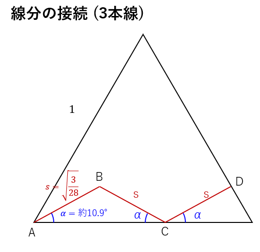 Scaltinof_A's tweet photo. @zatsugakuinu 2本の線分　×
3本の線分　○　(約982m)

かなり自由度を低く考えているが、対称性から考えて十分な気がする。 https://t.co/VxfPVyGhFF