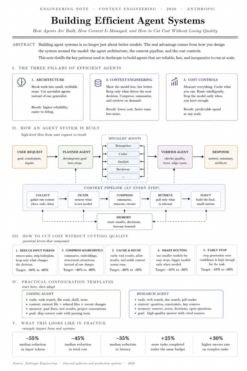 Anthropic-style efficient agent systems note showing planner, specialists, verifier, context pipeline, and cost-control levers