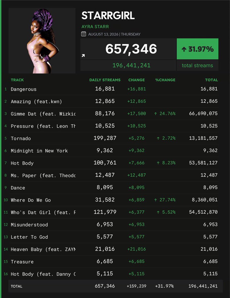 tylakiss's tweet photo. but ayra fans told me she was gonna out stream tyla? Her highest partial day is only 21k lmao that Rihanna co-sign really ruined her career 
BACK TO ABUJA YOU GO @ayrastarr 😭😭😭😭 https://t.co/ZSyi6BRBbo