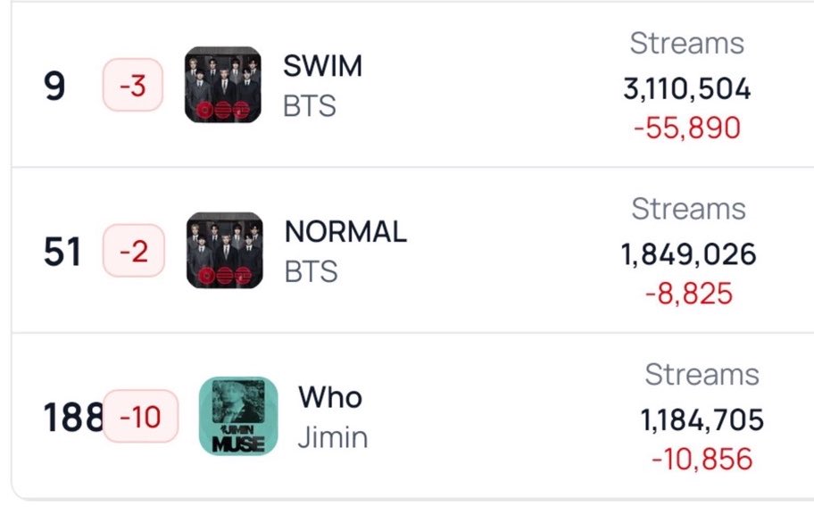 sugamihoney's tweet photo. 🚨ASÍ LUCE NUESTRO GLOBAL, SOLO TENEMOS DOS CANCIONES DE ARIRANG Y WHO CHARTEANDO y con números en rojo!

DONDE ESTÁN LAS REALES? sigamos con nuestro stream diario, vamos por más re-ingresos. RECUPEREMOS LO PÉRDIDO 😭🙏🏻

PANIC STREAM FOR ARIRANG
PANIC STREAM FOR COME OVER 
#StreamForBTS 
#BTS_ARIRANG