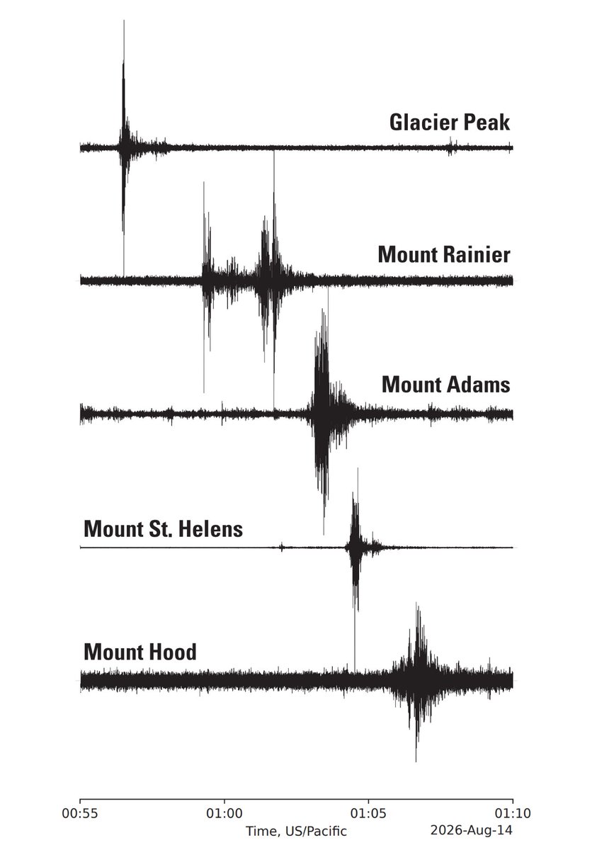 USGSVolcanoes's tweet photo. It's a bird, it's a plane, it's a... bolide?

A bolide (large meteor) was observed in Washington State in the early morning hours of August 14.  In addition to several eyewitness videos and disturbed pets, our infrasound instruments at several volcanoes recorded the bolide quite well.  Infrasound refers to sound waves that are below the sensitivity of human hearing.  Bolides are excellent infrasound generators because of their supersonic speed and fragmentation as they enter the atmosphere.  Though dramatic to observe, bolides are common with thousands entering our global atmosphere daily.

This infographic shows what the infrasound signal looked like at each volcano. Look how different the signal is from volcano to volcano, what do you think it means? What could a scientist observe from this data? 

The Cascades Volcano Observatory update for Friday, August 14, 2026: All volcanoes in the Cascade Range of Oregon and Washington were at normal background levels.

During the past week, small earthquakes were detected at Mount Rainier, Mount St. Helens, and Mount Hood. Scientists conducted geologic fieldwork at Glacier Peak.
 
📷: This infographic shows the infrasound signal that was detected at each of the volcanoes listed on the figure (Glacier Peak, Mount Rainier, Mount Adams, Mount St. Helens and Mount Hood) between 12:55 AM and 1:10 AM Pacific Time. Data from USGS and Pacific Northwest Seismic Network.