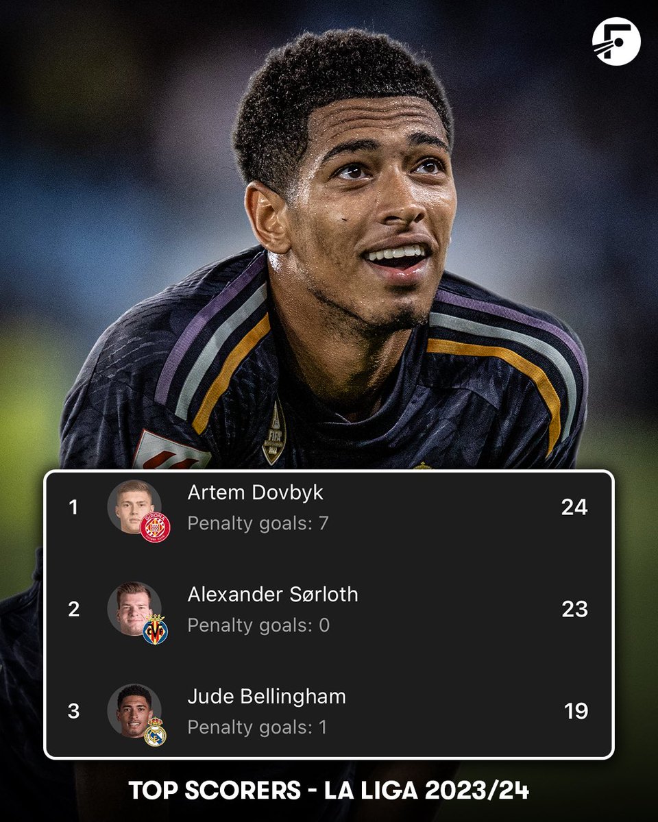 FotMob's tweet photo. Never forget when Jude Bellingham moved to Real Madrid and scored 19 La Liga goals in his debut season… from midfield 🤯 https://t.co/IajxnRU5qd