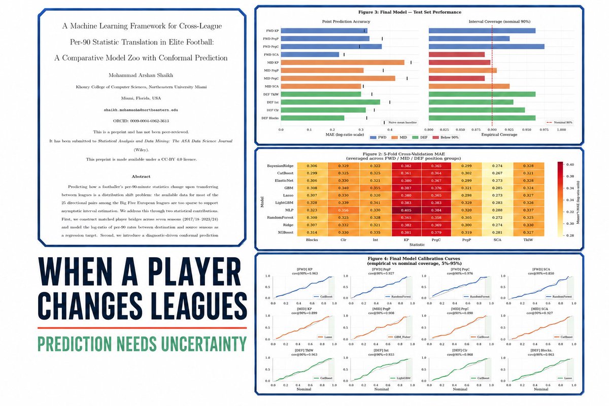 al_maxgo's tweet photo. What happens to a player’s statistics when he changes leagues?

A preprint by Mohammad Arshan Shaikh attempts to answer this using machine learning and conformal prediction.

The question is simple:

If a player produces X per 90 in Ligue 1, what can we expect from him in the Premier League?

The answer shouldn’t be a single multiplier. We also need to understand the uncertainty range. 👇