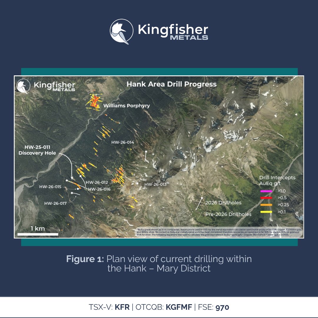 Kingfisher_KFR's tweet photo. Earlier this week, $KFR.V released an exploration update from the HWY 37 and Forrest Kerr Projects.

Highlights included:
🔹 4,500m+ drilled across 7 holes, with three rigs actively turning at Hank
🔹 2,452 soil samples collected across the Hank-Mary District and Mess Creek
🔹 IP surveys ongoing since mid-July and airborne MMT surveys are commencing soon
🔹 Geological mapping has been completed within the Hank area

Keep following along for more updates to come!

📰 Read the full August 11 news release: https://t.co/KfC2FY2bxo

$KGFMF #KingfisherMetals #News #Exploration#GoldenTriangle