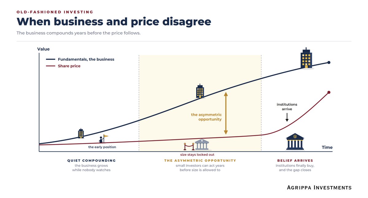 Agrippa_Inv's tweet photo. $IREN: When Business and Price Disagree

These days, everybody in this market is trying to ride a wave. When photonics stocks pump, the crowd is suddenly deep into photonics, and when the wave moves on to memory, the crowd moves with it, often at the worst time. 

There's a constant scramble to chase whatever is hot at the moment. Almost nobody can call themselves an old-fashioned investor anymore, and I mean something specific by that. Finding a business before the market cares, taking a position, and sitting on it while nothing happens. That is what investing was supposed to be, and what it still is once you strip away the noise.

$IREN is exactly that kind of case. I fully relate to investors who entered in the $40-$70 range that has defined the stock over the past ~8 months. Many of them assume that people who entered in the single digits can cope better with the frustrating price action since they're still up big on their positions. 

And while I agree to some extent, holders of that vintage have also been through this exact distress before and learned to stay patient the hard way. $IREN's price action has always been extremely volatile and exhausting. Shortly after I entered in 2024, the stock had wild swings yet mostly stayed range-bound for nearly an entire year, until it finally broke out last year. Today it sits in a similar spot, consolidating again.

Underneath, the fundamentals are steadily improving, which is all investors should care about in the first place. 

$IREN's secured power portfolio grew by nearly 3 GW in a span of ~6 months, during a structural power shortage. And unlike competitors, secured grid-connected power is a far greater asset than merely "contracted power", which hinges on many factors and often comes with the asterisk of having to pay colocation leases. 

Cloud contract terms are clearly improving, while customer selection has been stellar, with two Mag 7 companies in $MSFT and $NVDA, alongside shining AI-native startups like Fireworks, Fluidstack, Perplexity, and Figure. All while the first of several purpose-built AI data centers was delivered at Horizon 1 yesterday, de-risking the thesis even further.

This is where the old-fashioned investor mindset matters most. 

The right time to position is when the opportunity is still asymmetric and largely not priced in yet, which often means the price action stays frustrating for a while until the rest of the crowd catches up. 

It also means you have to wait and let your investment thesis play out, which can take several years. Sometimes, as was the case with the likes of $PLTR, price action can front-run a company's fundamentals, with fundamentals eventually catching up. 

You could make the argument that this was also the case with $IREN's re-rate last year. However, I would more so credit that re-rate to the market starting to appreciate the company's vast secured power portfolio, as it previously traded for pennies on the dollar on an asset valuation basis. 

But more often than not, price action finally catches up to reality once the actual earnings come in, which $IREN is right in front of at this point.

Institutions, which drive much of the buying pressure behind stocks that make it big long term, are typically late to arrive. They are structurally incentivized to pull the trigger only once a successful track record is established.

For $IREN, early signs are there that we are heading into this next phase, which often defines a structural change in the way the stock trades. Institutional ownership is increasing rapidly while retail, always chasing the next wave and often piling in near the end of a momentum fad, has given up on the story.

Stay focused on fundamentals, and only enter a position with a long-term mindset. Price action can be a very deceiving gauge of how well a company is doing over the short run.

Long $IREN