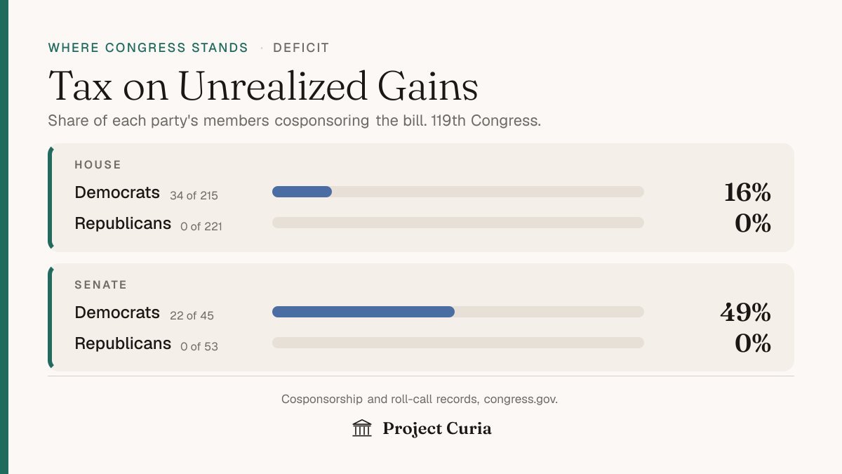 ProjectCuria's tweet photo. Tax on Unrealized Gains taxes the yearly rise in the value of billionaires' assets, such as stock, even before they are sold. Today those gains are taxed only when the asset is sold, if ever.

A gain is “unrealized” while you still hold the asset and “realized” once you sell. This “mark-to-market” approach would tax the annual gain for people worth more than $1 billion, whether or not they sell.

In the House, 34 Democrats have signed on. In the Senate, 22 Democrats have signed on.

Backing it means taxing wealth as it grows for the very richest, a deeper change to how the tax code works than a surtax on income.

Where do @Republicans and @TheDemocrats stand? Look up your own members.

More at Project Curia.