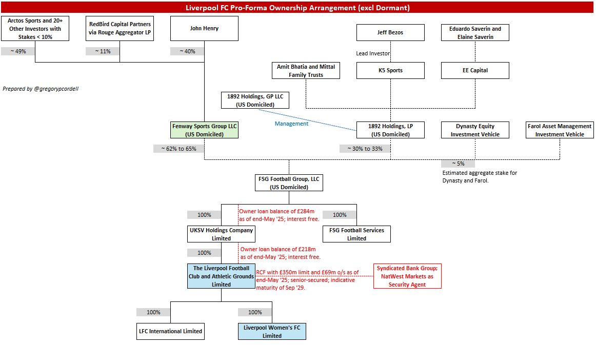 gregorypcordell's tweet photo. A rough pro-forma ownership diagram for LFC reflecting the announcement today is attached.

I've made some assumptions, to include the consortium obtaining shares in FSG Football Group, LLC rather than a UK-based entity. https://t.co/p1NspboPLp