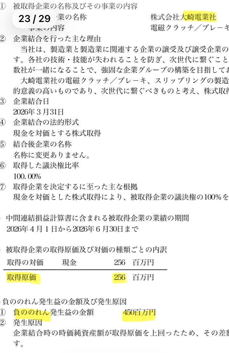 Carnavalito_C_M's tweet photo. 大崎電業社の譲受金額は2.56億円で直近の営業利益は8600万円、仮にEBITDAが1億、20%バリューアップできれば2年で回収ですかね。
負ののれんが4.5億なので現金支出ないかも https://t.co/y9ljX4kMCT
