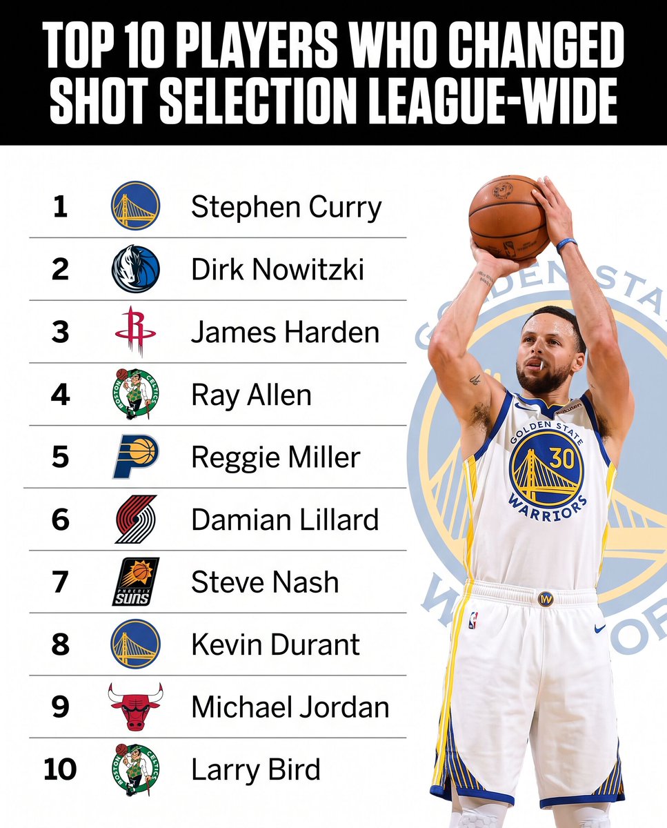 FastbreakHoops5's tweet photo. Curry's 402 threes in 2015-16 still stands as the record, and it nudged nearly every team in the league toward shooting more threes the following seasons. Harden won MVP in 2018 pairing step backs with elite free throw generation, which changed how one type of scorer operates.

Curry moved the whole league's shot chart. That's the bigger shift.