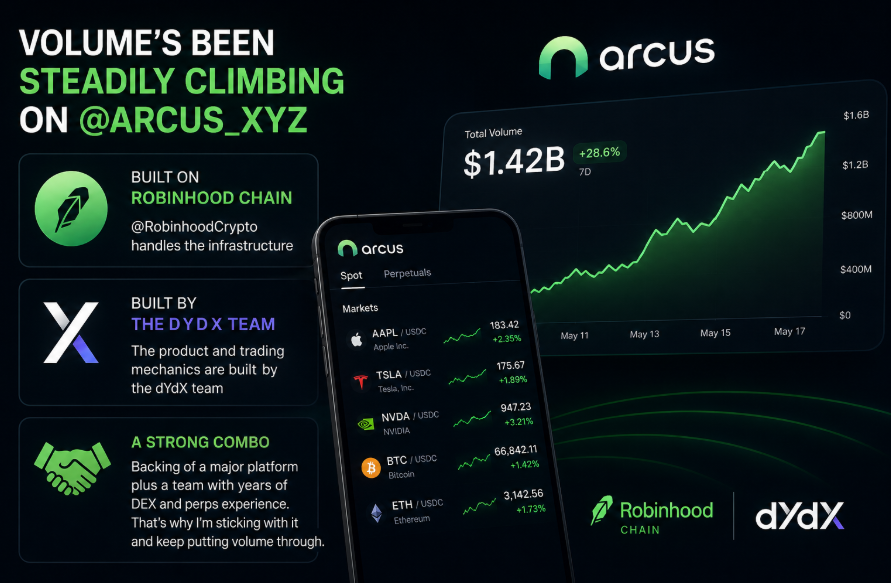 Elena2o1226's tweet photo. Volume's been steadily climbing on @arcus_xyz for me. One thing that makes it stand out is it's running on Robinhood's own chain, @RobinhoodCrypto handles the infrastructure side, but the actual product and trading mechanics were built by the dYdX team.

That combo just makes sense to me, you get the backing of a major platform plus a team that's been doing DEX and perps for years. That's why I'm sticking with it and keep putting volume through.