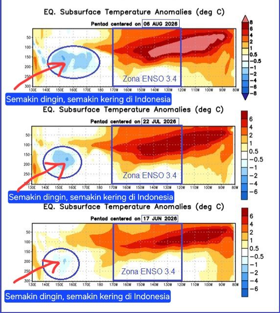 EYulihastin's tweet photo. Dari kering menjadi sangat kering ini bakal persisten hingga November 2026, seiring penguatan super El Nino yang diprediksi maksimum pada November-Desember 2026 > 3°C dengan peluang 90%. Bersiaplah menyaksikan fenomena Super El Nino terkuat sepanjang sejarah! 

Cek real-time kondisi kelembapan atmosfer di Indonesia: https://t.co/E1VHrwwQdb