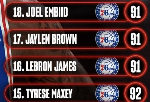 Curr's tweet photo. Sixers are BANNED in 2k not even the 2018 Warriors had 4 90 OVRs 😭 https://t.co/HwrdKOckrV