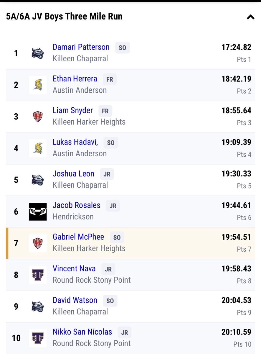 gabrielmcphee's tweet photo. 19:54 at the Temple Invitational 7th in 5A-6A, 15th overall. Onto the next. https://t.co/aM0aY0Rcie