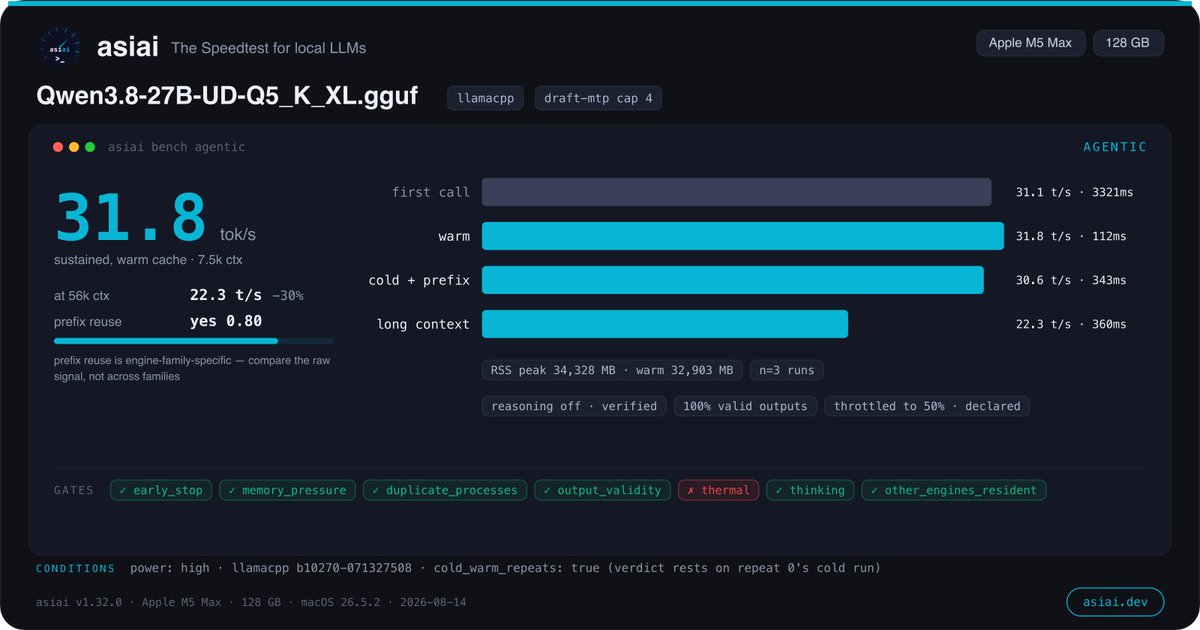 asiai_dev's tweet photo. Update: Qwen3.8-27B ships a native MTP draft head, and the GGUF carries it. With speculative decoding on (draft cap 4): 31.8 tok/s warm, 22.3 at 56k, TTFT 112 ms. 
Same machine, same quant, same pinned build. 
The 21.9 earlier was measured without MTP, as its card states. https://t.co/Z3rlN6qYWi