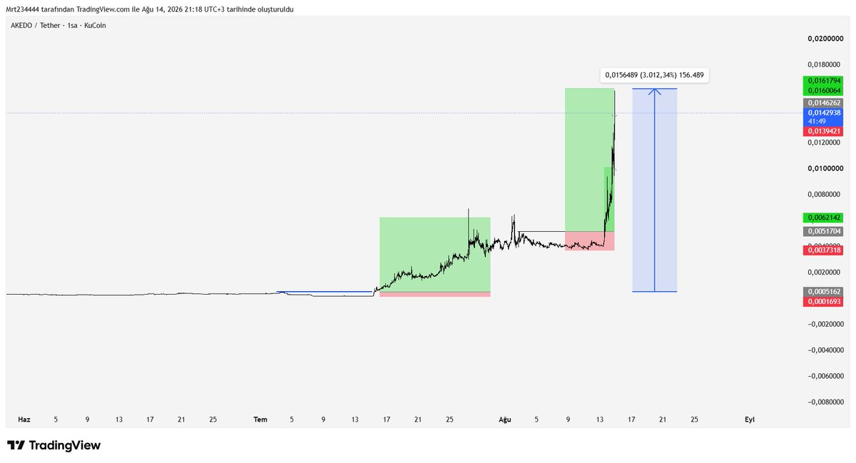 MrtTradingTr's tweet photo. #kriptopara #kripto #btcusdt 
Kripto düşüyor yıkılıyor cart curt o sırada 3 haftada sadece spottan yüzde 3000 kar eden gurbetçi kardeşlerle biz ektedir :D https://t.co/jR13BdxIwO