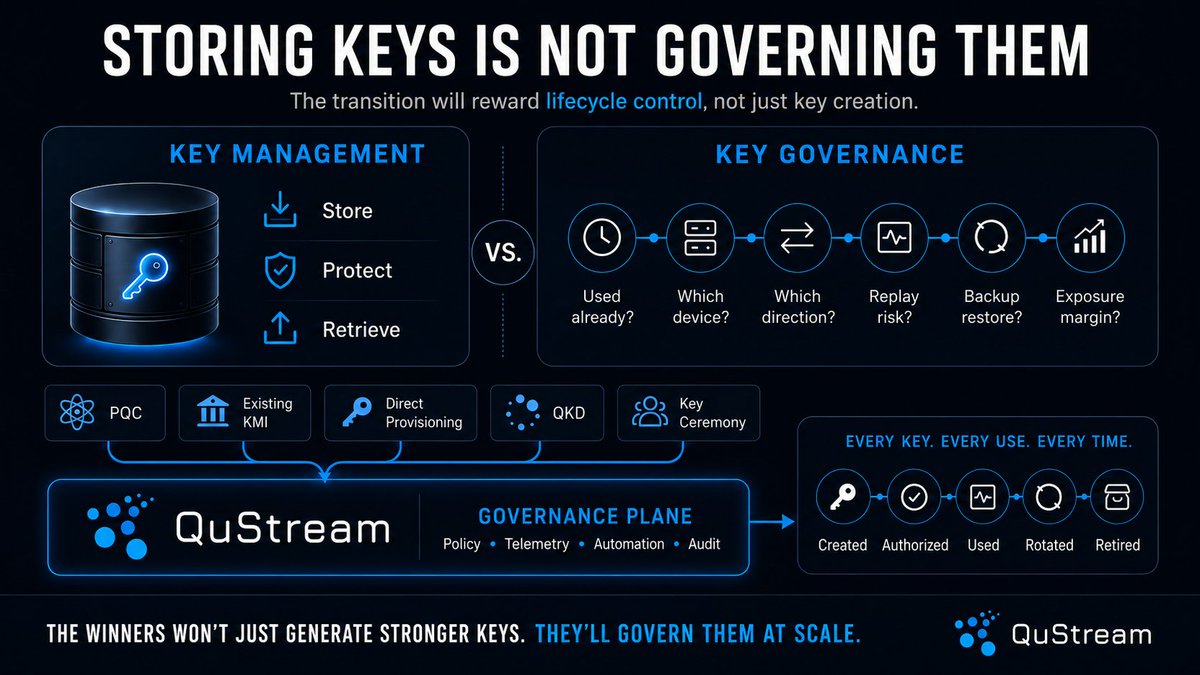 qu_stream's tweet photo. Most enterprises already know how to store cryptographic keys.

The harder question is:

what happens to those keys over their entire lifetime?

Was this key already used?
Which device used it?
Which direction was it assigned to?
Can an old message replay against it?
Can a restored backup bring it back?
Has any exposure reduced its security margin?

That is the difference between key management and key governance.

Traditional systems often solve parts of this with several separate products and processes.

QuStream is designed to make the ongoing key lifecycle part of the architecture itself.

Initial trust can come from different places:

PQC,
Existing key infrastructure,
Direct provisioning,
QKD,
Controlled key ceremonies,

but after that, QuStream provides a consistent model for how confidentiality material evolves and gets consumed.

That matters because the quantum transition will be messy.

Old systems, PQC systems and specialised high-assurance networks will coexist for years.

The winners won’t just generate stronger keys.

They’ll know how to govern them at scale.