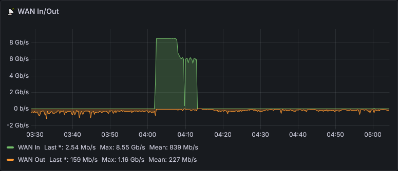 elhackernet's tweet photo. Recibido potente ataque DDoS a https://t.co/NR0OD4QZ2i 

Gráficos Grafana (Linux)

Tráfico entrada
⚡️Pico Max: 8.55 Gb/s

Paquetes
⛈️Racha Max: 1.73 Mil

Gráficos OPNsense (FreeBSD)

inblock: 631k
pfstates:  1M https://t.co/O16C2zUGEs
