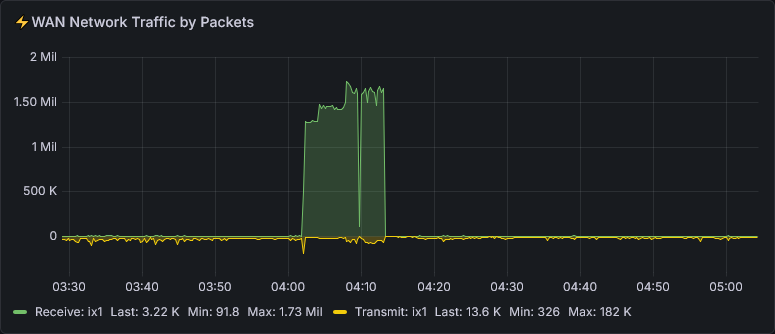elhackernet's tweet photo. Recibido potente ataque DDoS a https://t.co/NR0OD4QZ2i 

Gráficos Grafana (Linux)

Tráfico entrada
⚡️Pico Max: 8.55 Gb/s

Paquetes
⛈️Racha Max: 1.73 Mil

Gráficos OPNsense (FreeBSD)

inblock: 631k
pfstates:  1M https://t.co/O16C2zUGEs