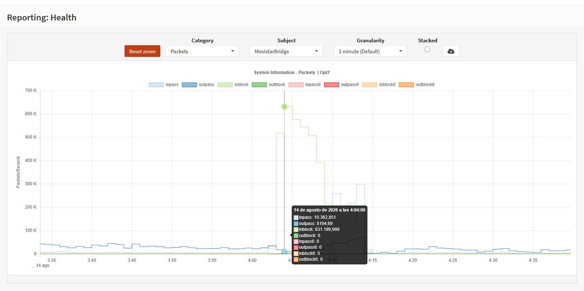 elhackernet's tweet photo. Recibido potente ataque DDoS a https://t.co/NR0OD4QZ2i 

Gráficos Grafana (Linux)

Tráfico entrada
⚡️Pico Max: 8.55 Gb/s

Paquetes
⛈️Racha Max: 1.73 Mil

Gráficos OPNsense (FreeBSD)

inblock: 631k
pfstates:  1M https://t.co/O16C2zUGEs