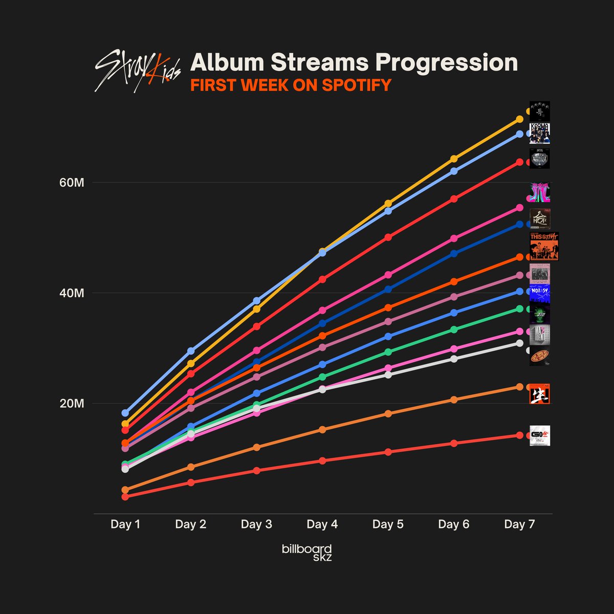 billboardskz's tweet photo. #StrayKids Biggest Spotify First Week Album Debuts

#1 5-STAR – 71.44M
#2 KARMA – 68.75M 
#3 ATE – 63.68M 
#4 ROCK-STAR – 55.43M
#5 HOP – 52.41M
#6 THIS &amp; THAT – 46.48M 🆕
#7 DO IT – 43.19M
#8 NOEASY – 40.26M
#9 ODDINARY – 37.12M
#10 MAXIDENT – 33.02M

@Stray_Kids #THIS_AND_THAT https://t.co/iBrbVgvLxW