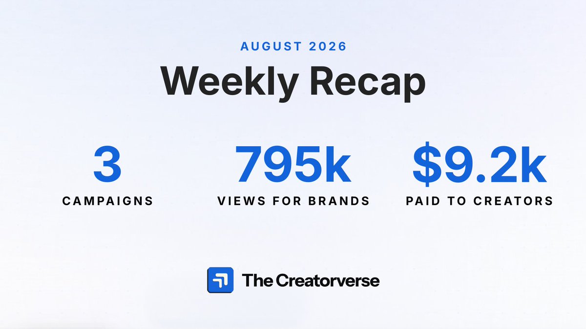 creatorverseapp's tweet photo. This is what a casual week in the Creatorverse looks like

3 new campaigns went live, 200+ creators activated, and nearly 800k views generated for brands

$9.2k is going out to creators over the next few days

More to come https://t.co/nJvU8ESgwb
