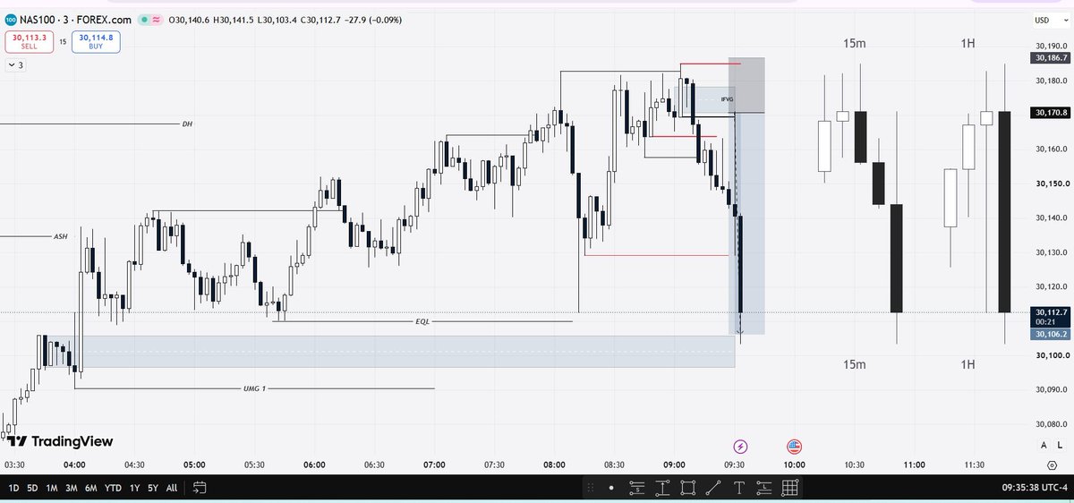 Mchael_NQboy's tweet photo. So close to pass phase 1 after many tries but spread say hold my beer
Beside DH Every session high and 9:00 High to took down
Min 3ts CISD &amp; ifvg
Target that 15min Ob sat b/n both 1hr FVG 
Setup execute on TV But Mt5 had other plan
See you on Monday✌️
GLORY TO GOD
  #NQ #NASDAQ https://t.co/pEtChpeILo