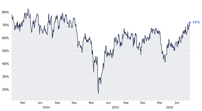 TraiteurAs's tweet photo. Más del 70% de los componentes del S&amp;P 500 se encuentran por encima de su media móvil de 200 días, la mayor amplitud desde diciembre de 2024.

Vía Rubner de Citadel https://t.co/hnBh03nteV