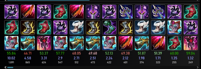 DivinumImperium's tweet photo. Okay its early for the patch but we are at a point where AP Shaco has 10% more winrate then AD Shaco. In no elo range does AD Shaco come close to 50% winrate, but overall winrate is around 52%, all because of AP Shaco. Can we please get some adjustment? @RiotPhroxzon @RiotEndstep https://t.co/gMKQeevs2e