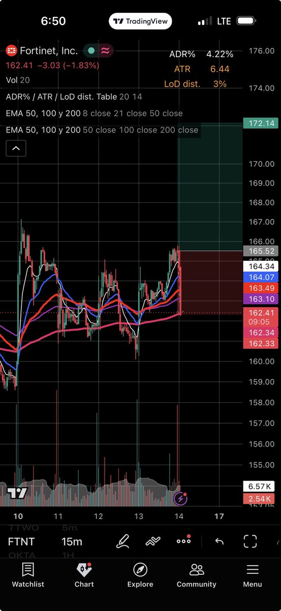kade_trades's tweet photo. 8/14/26 $font long 1/10 size ❌ 
End of day entry starter position but the index was extended so definitely need to be more patient and look for a squat in the morning. Don’t chase just cause things are working. https://t.co/Ck9n2vEtVC