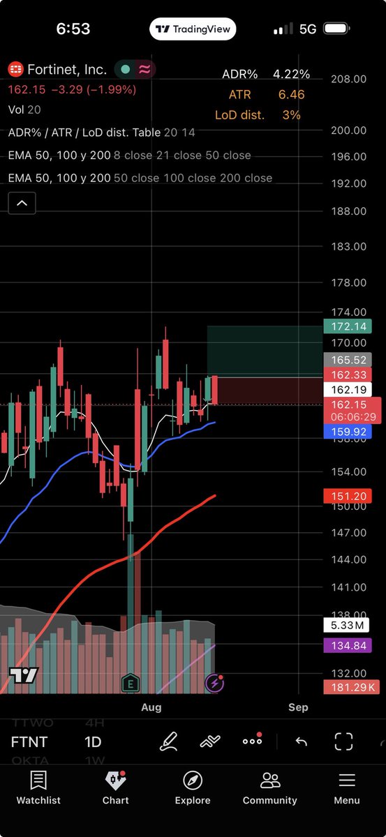 kade_trades's tweet photo. 8/14/26 $font long 1/10 size ❌ 
End of day entry starter position but the index was extended so definitely need to be more patient and look for a squat in the morning. Don’t chase just cause things are working. https://t.co/Ck9n2vEtVC