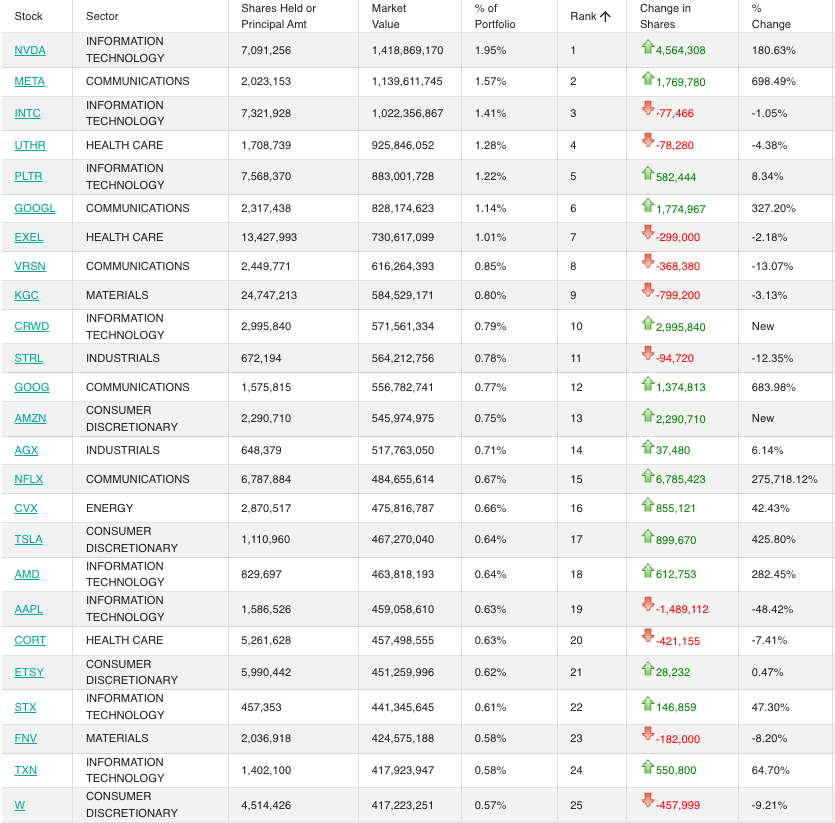 HedgeVision's tweet photo. The late Jim Simons' Renaissance Technologies files its Q2 13F with big $MU $SNDK sales, new positions in $CRWD $AMZN

Top 5 positions:
$NVDA, 1.95%
$META, 1.57%
$INTC, 1.41%
$UTHR, 1.28%
$PLTR, 1.22%

-Top Buys: $CRWD $META $NVDA $GOOGL $AMZN
-Top Sales: $MU $SNDK $AAPL $WDC $UNH
-New Positions: $CRWD $AMZN $MDT $COP $SHEL

Top 25 positions 🔽
