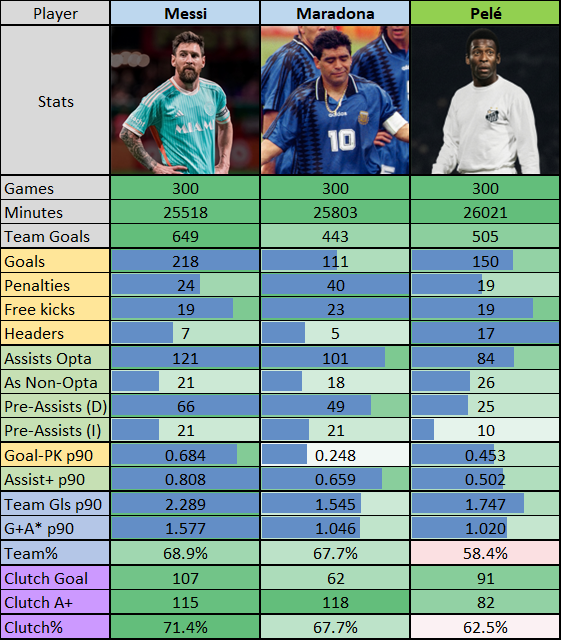 Trachta10's tweet photo. 🇦🇷Messi vs. 🇦🇷Maradona vs. 🇧🇷Pelé: 

Last 300 Matches of Their Careers https://t.co/uusDviSUi8