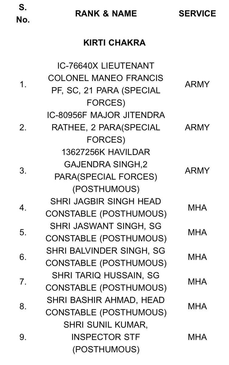 ShivAroor's tweet photo. 9 Kirti Chakras this Independence Day. Thank you to the 9 families and units for the service &amp; sacrifice of their loved ones. 🙏🏽🇮🇳 https://t.co/dDwSYmnvsE