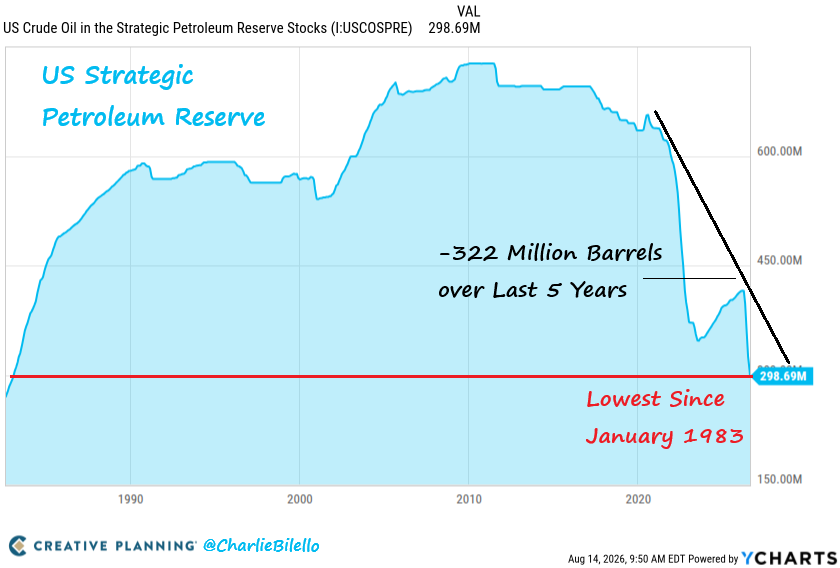 charliebilello's tweet photo. The US Strategic Petroleum Reserve is now at its lowest level since January 1983. Over the past 5 years we've seen a drawdown of 322 million barrels, a 52% decline. https://t.co/rSLcXSv5Fh