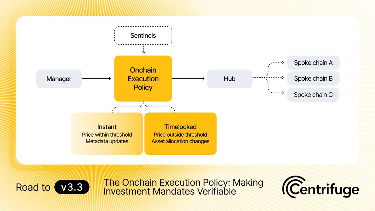 centrifuge's tweet photo. A mandate is the set of objectives and constraints a manager operates within. It has historically been a document, and a document is not enforced where the action happens.

The manager's onchain permissions can be wider than the mandate they agreed to. A depositor cannot verify what the manager may do, and nothing stops an action that falls outside it.

The Onchain Execution Policy encodes the mandate, delays actions that carry material risk, and lets sentinels cancel them while they wait.

Discretion is what makes active management work, and it is also the thing a depositor has always had to take on trust. Issuance, pricing, allocation, and settlement already run in contracts. Now the bounds on the manager do too, and a depositor can read them before putting money in.