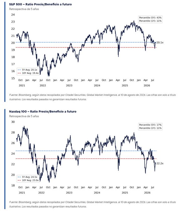 TraiteurAs's tweet photo. El S&amp;P 500 está alcanzando máximos históricos mientras que su múltiplo a futuro está cayendo.

El PER a 12 meses se sitúa hoy en torno a 20,1x, frente a 23,1x en octubre del año pasado, lo que supone una compresión del múltiplo de aproximadamente el 15% a pesar de un índice más a https://t.co/dHsRh42nqo