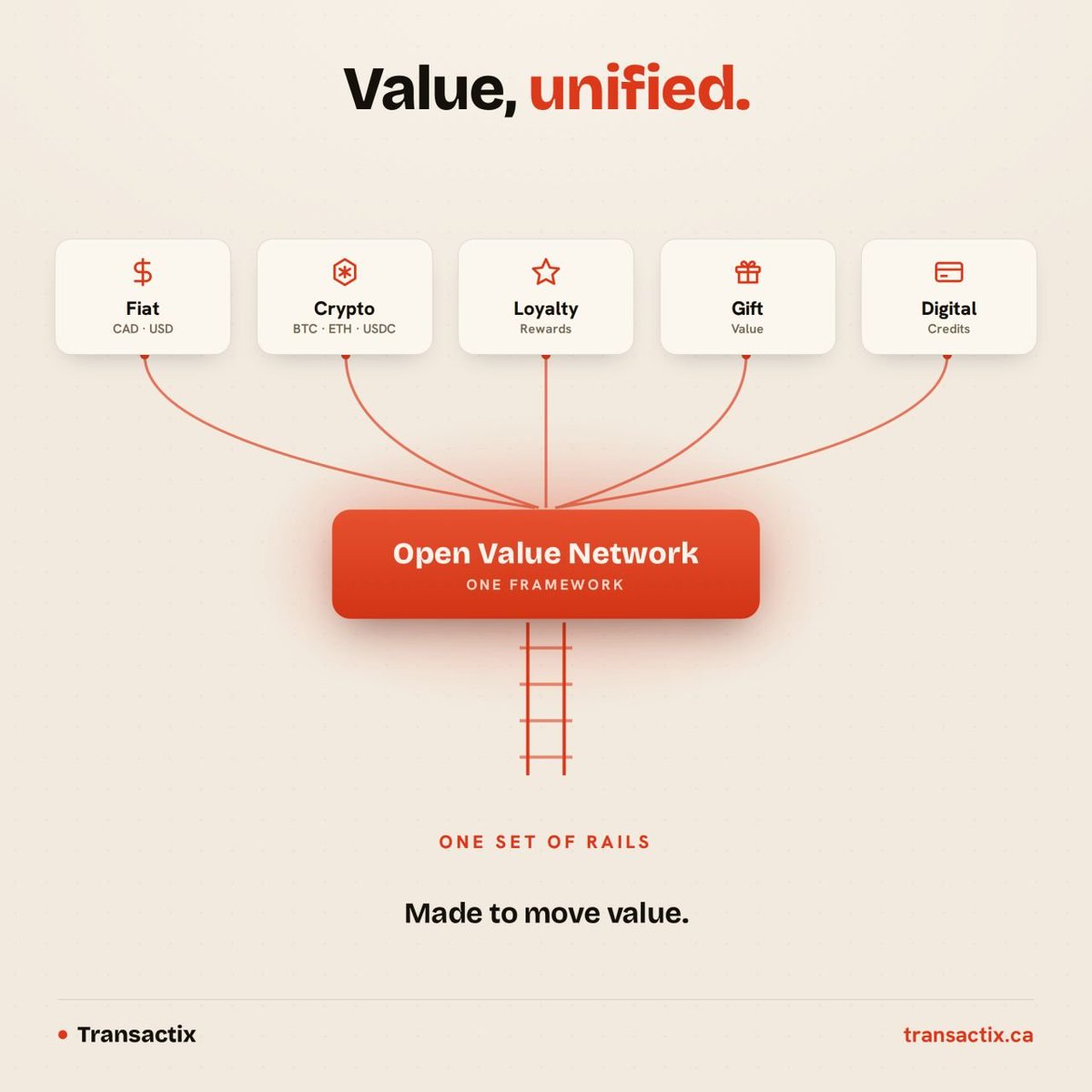 TransactixInc's tweet photo. Most financial infrastructure forces a choice between currencies, cryptocurrencies, and rewards. Transactix does not.

The Open Value Network™ settles fiat, crypto, loyalty rewards, gift value, and digital credits across a single framework. One set of rails across institutional and provincial boundaries.

For enterprises managing fragmented systems, interoperability removes the integration tax. Existing infrastructure connects. Workflows stay intact.

Value should move across one framework, not through a dozen disconnected ones.

Visit our website to learn more👇
https://t.co/HnXxZztuiD