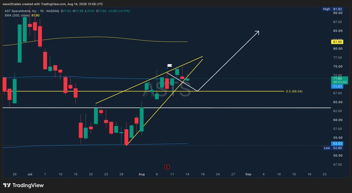 wave3trades's tweet photo. $ASTS 

Falls out of the rising wedge this morning as expected 

The post earnings pattern is playing out perfectly so far

A test between $68-$64 could be likely 

I'm itching to buy more today 

NFA https://t.co/gqHRargYZT