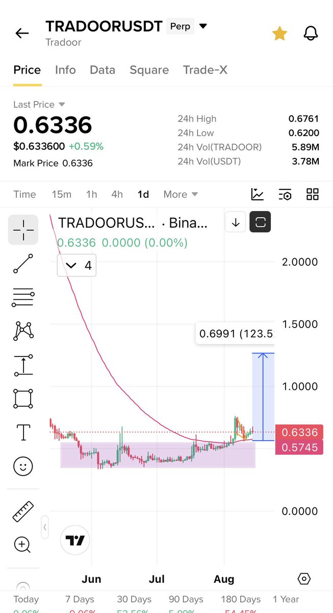 Cryptobullmaker's tweet photo. $Tradoor perfect breakout retest to liquidity area 

And now bouncing for the run https://t.co/FwrO1HYQoh