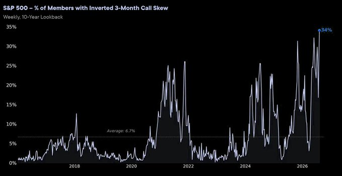 TraiteurAs's tweet photo. Casi el 35% del S&amp;P 500 tiene un skew invertido en las calls a 3 meses, un récord. 

Los inversores están pagando cada vez más por opciones que ganan valor si las acciones suben con fuerza, buscando capturar movimientos alcistas explosivos. https://t.co/rAisHosw7P
