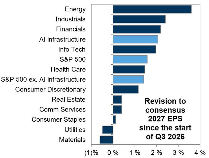 TraiteurAs's tweet photo. Las estimaciones de EPS para 2027 han subido un 2%, pero el mercado apenas premia las sorpresas positivas: superar expectativas en >1 desviación estándar genera solo +33 pb frente al S&amp;P 500 al día siguiente, muy por debajo de los +95 pb de media desde 2010. https://t.co/laeShGOWfq