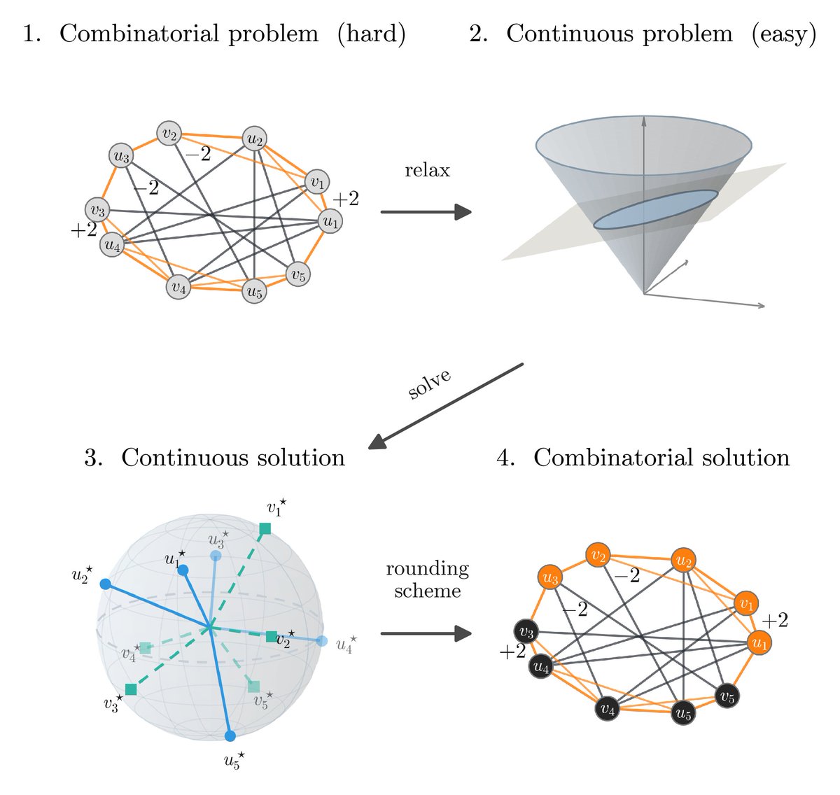 rah4927's tweet photo. The Grothendieck constant is 1.7...!
We are excited to share this breakthrough on a 70 year-old problem discovered through a year-long human-AI collaboration.
We publish both the math and AI setup because academics should shape AI-assisted research to keep it fundamentally human. https://t.co/IoTwTivsCY