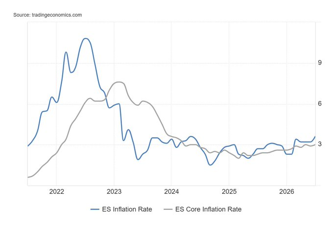 TraiteurAs's tweet photo. La tasa de inflación anual de España se revisó ligeramente al alza hasta el 3,6% en julio de 2026, frente a la estimación preliminar del 3,5% y el 3,2% registrado en junio. Esto supuso la tasa más elevada desde mayo de 2024, impulsada principalmente por los precios de los carbura https://t.co/pszTo1p3yl