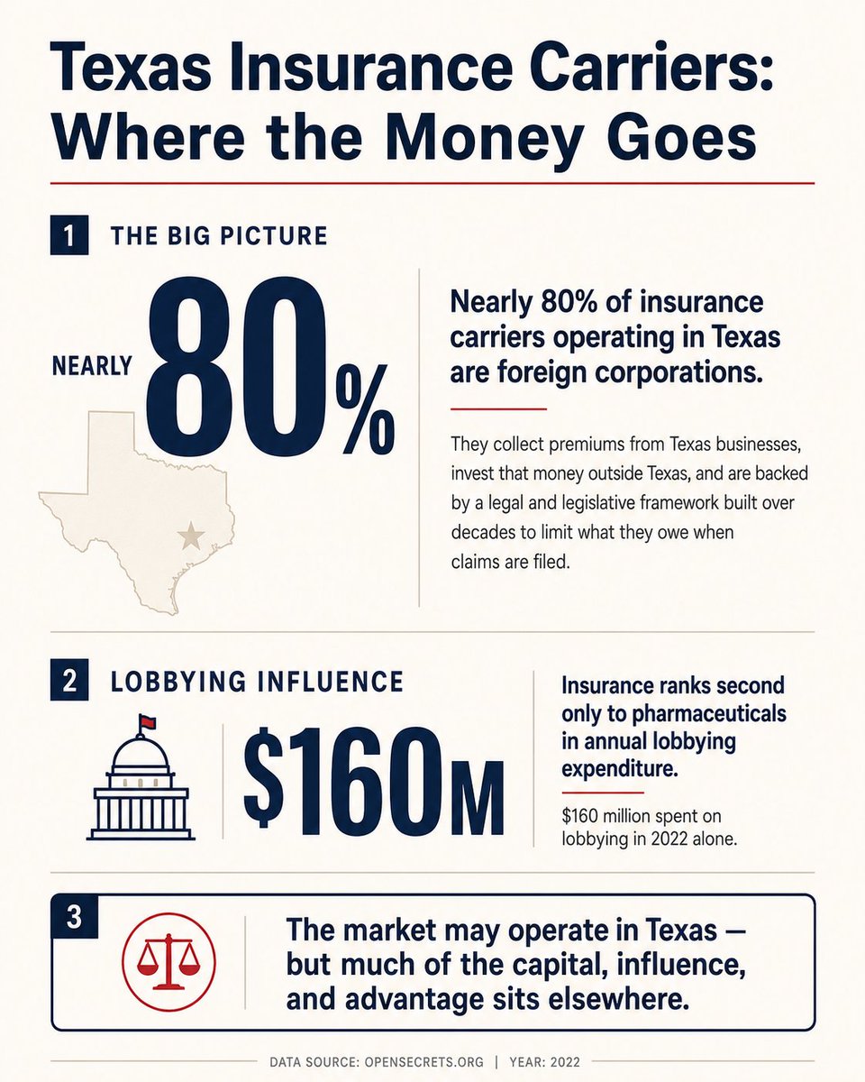 MarcGravely's tweet photo. Insurance ranks second only to pharmaceuticals in annual lobbying expenditure.

$160 million in 2022 alone.

And nearly 80% of the carriers operating in Texas are foreign corporations.

Meaning: they collect premiums from Texas businesses, invest that money outside of Texas, and when a claim comes in, they've spent decades building a legal and legislative framework designed to limit what they owe.

I've written at length about how foreign insurance companies have learned to manipulate the Texas system.

They force policyholders into litigation. They time payments to restrict available remedies. And when it looks like an appellate court might rule against them, they settle at the last minute to prevent the decision from being published.

That last part deserves repeating. Carriers will sometimes pay a claim they've fought for years specifically to prevent a court from issuing an opinion that could help other policyholders in the future. They're not just managing individual cases. They're managing the law itself.

Texas prides itself on being the best place in America to do business. That reputation means nothing if the companies insuring those businesses are allowed to operate by a different set of rules than everyone else.