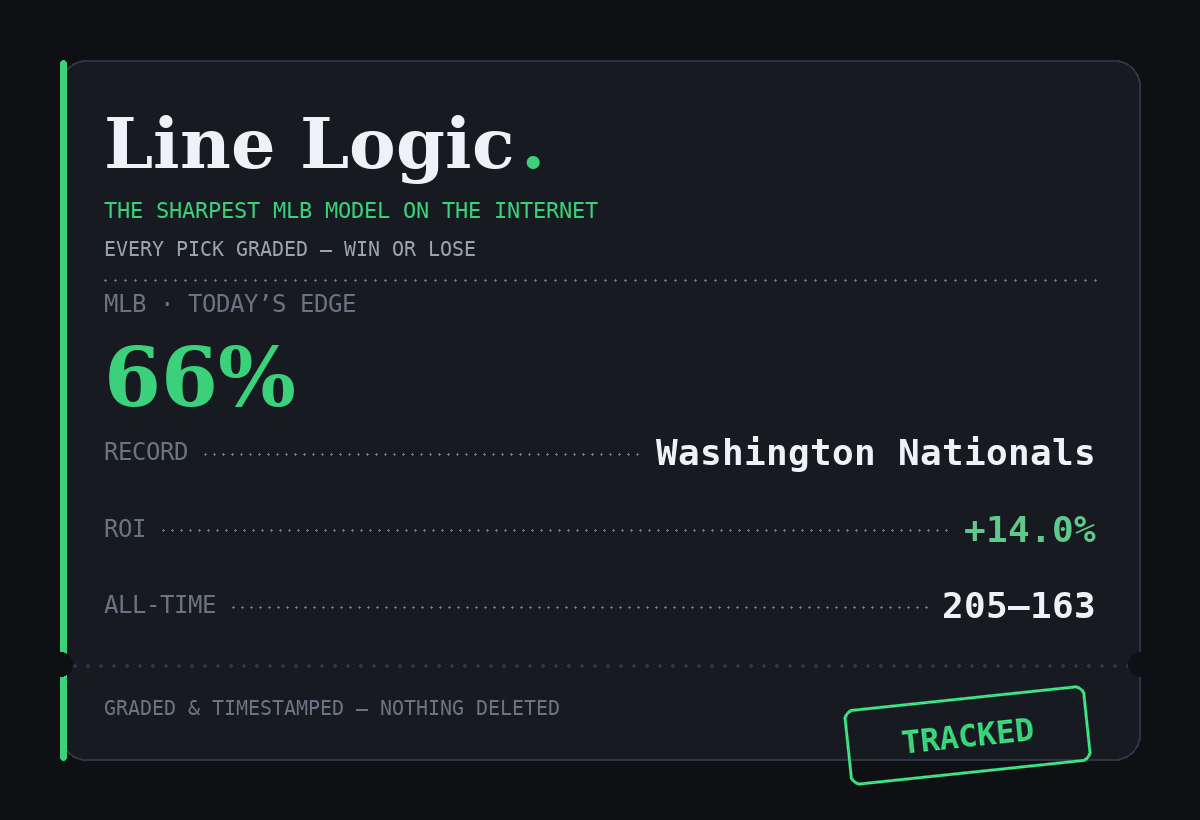 TheLineLogic_'s tweet photo. ⚾ Washington Nationals ML (+105)

Washington Nationals @ New York Mets

The market has this near +105. The model makes Washington Nationals a -192 favourite (66% win probability) — a 14.0% edge.

Opponent pitching is the biggest single factor (starter 3.16 FIP, bullpen 4.72 ERA vs 4.10 league).

Projected runs: NYM 4.26 — WSH 6.99

Caveat: New York Mets starter has only 8 innings this season — small sample, treat the number as soft.

MLB last 30: 205-163 · -6.26u · -1.7% ROI

Every pick graded, win or lose — nothing deleted.