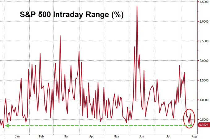 TraiteurAs's tweet photo. Ayer fue la sesión con menor rango de movimiento del S&amp;P500 en el año 2026: https://t.co/dXlMzcgBjn